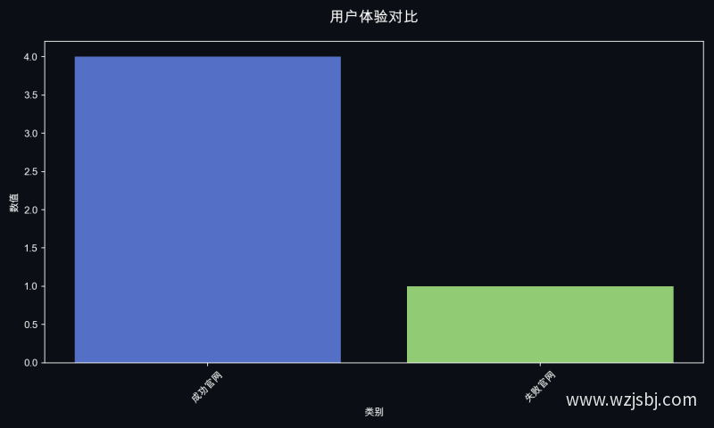 用户体验对比