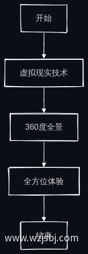 婚礼预览流程图