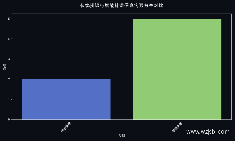 传统排课与智能排课信息沟通效率对比