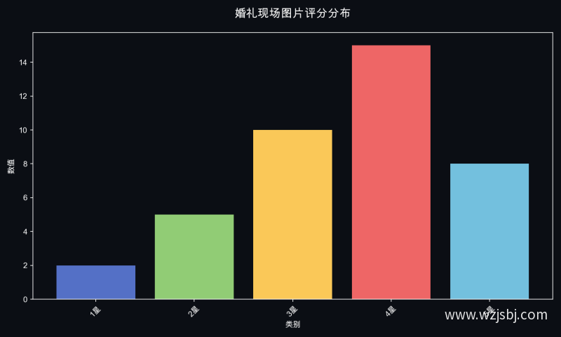 婚礼现场图片评分分布