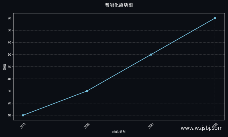 智能化趋势图