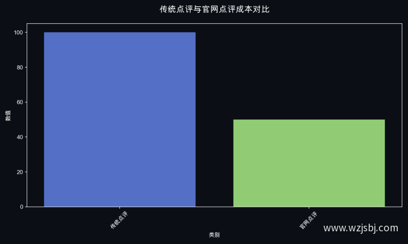 传统点评与官网点评成本对比