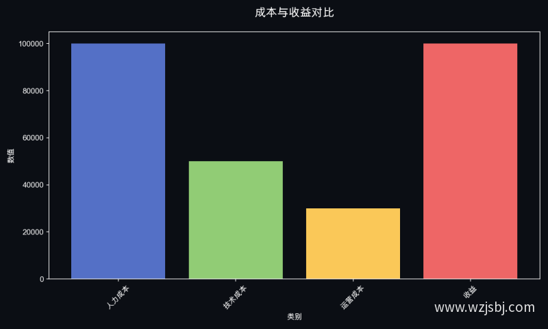 成本与收益对比