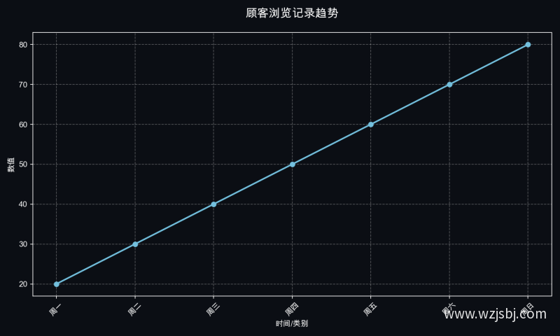 顾客浏览记录趋势