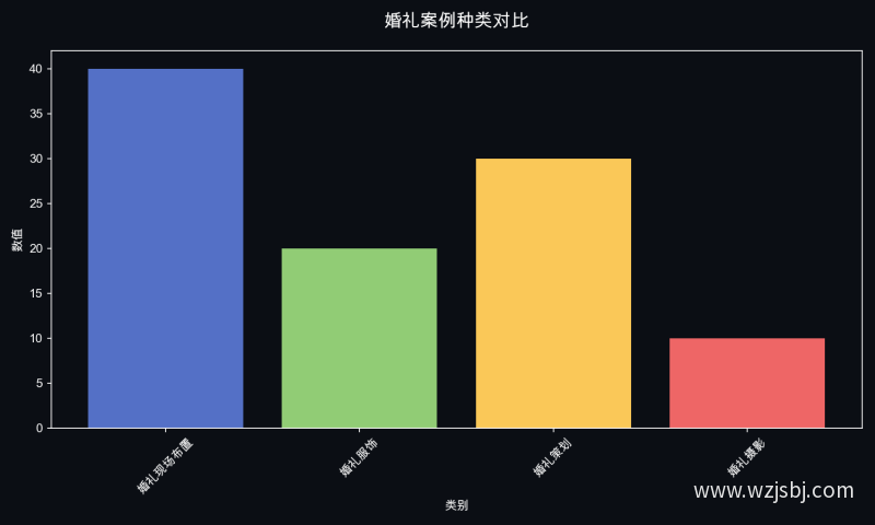 婚礼案例种类对比