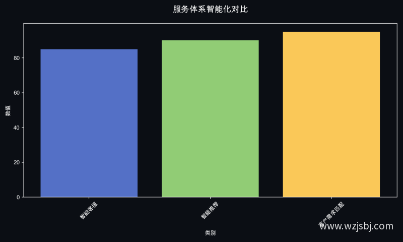 服务体系智能化对比