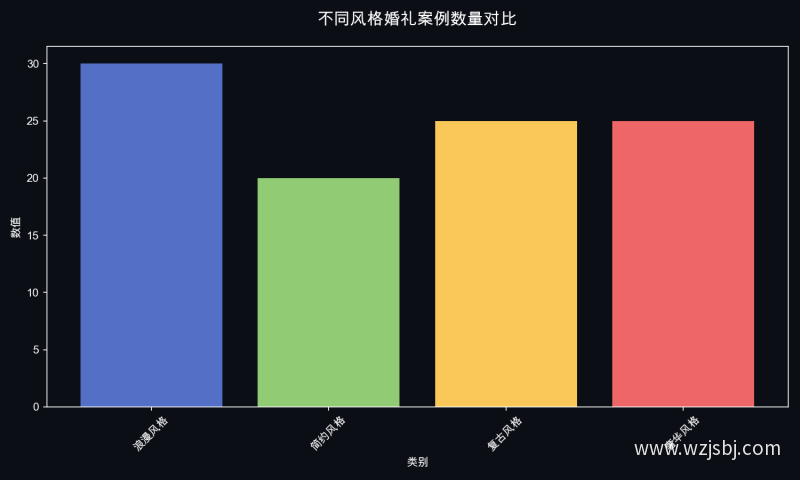 不同风格婚礼案例数量对比