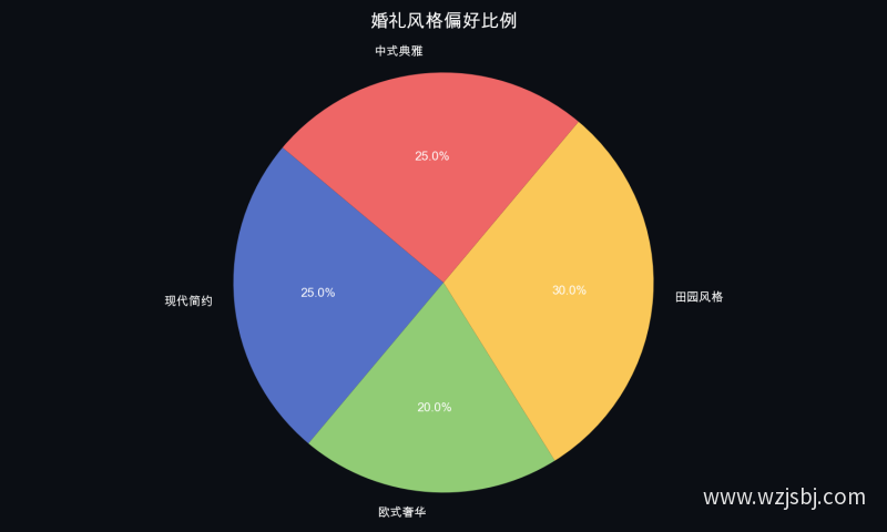 婚礼风格偏好比例