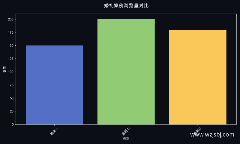 婚礼案例浏览量对比