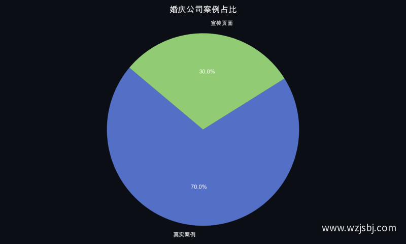 婚庆公司案例占比