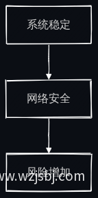 技术风险流程图