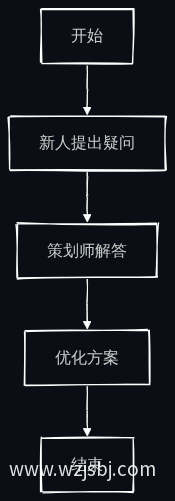 专业建议流程图