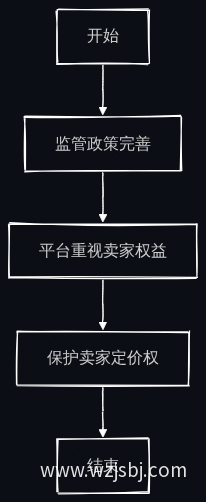 卖家权益保护流程图