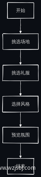 互动式婚礼模拟流程图
