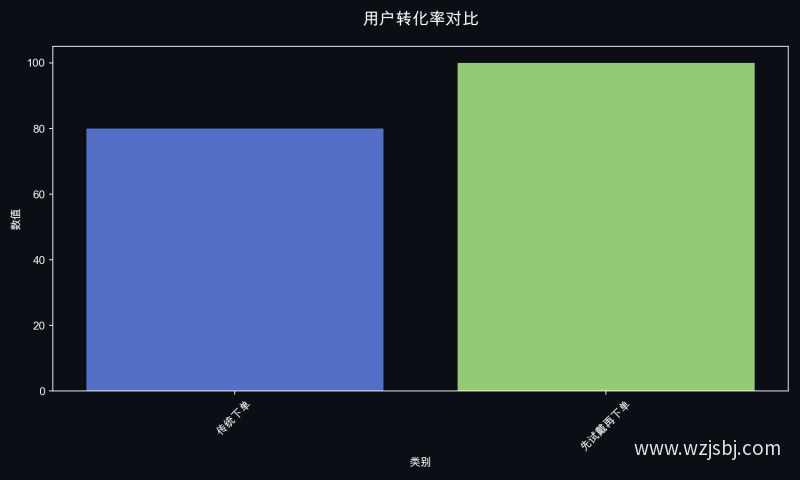 用户转化率对比