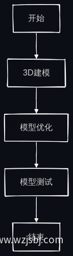 3D模型开发流程图