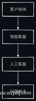客户服务流程图