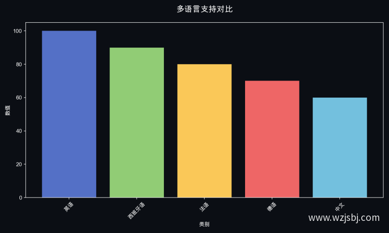 多语言支持对比