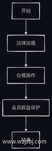 法律法规遵守流程图