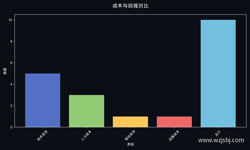 成本与回报对比