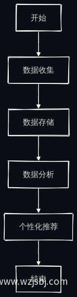 数据处理流程图