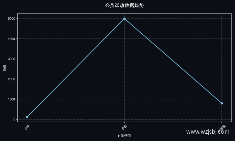 会员运动数据趋势