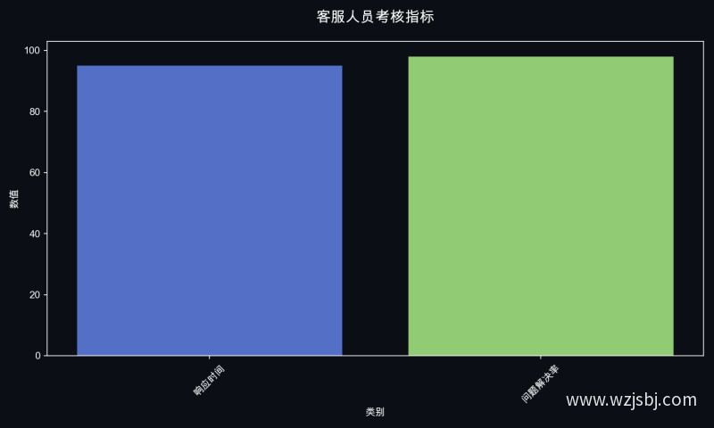 客服人员考核指标
