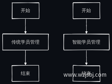 传统排课与智能排课学员管理流程图