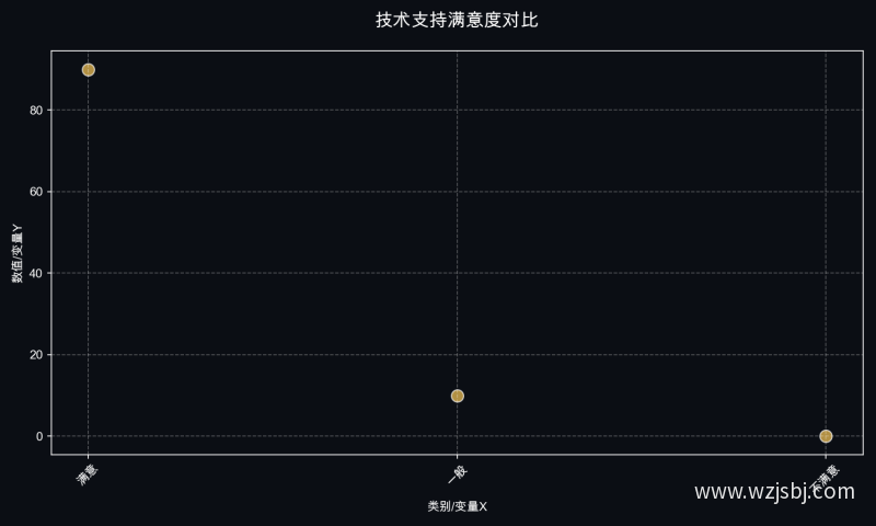技术支持满意度对比