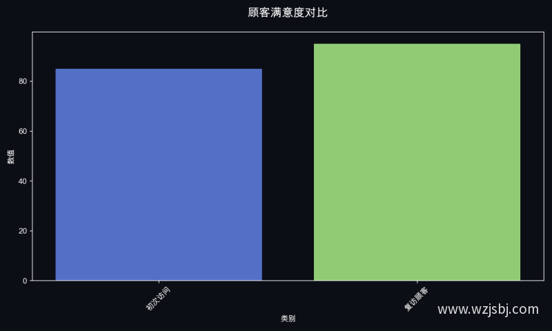 顾客满意度对比