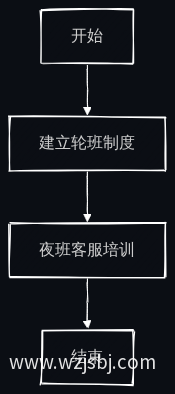 人员配置流程图