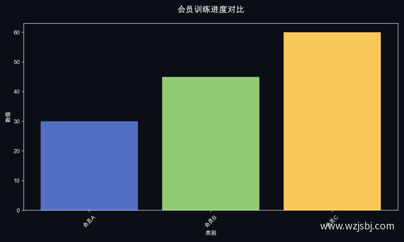 会员训练进度对比