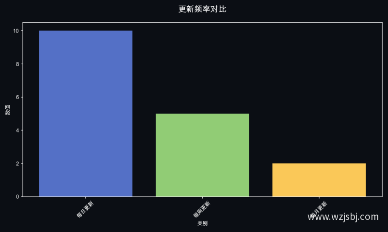 更新频率对比