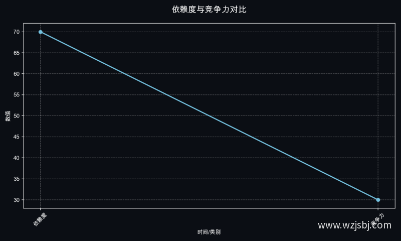 依赖度与竞争力对比