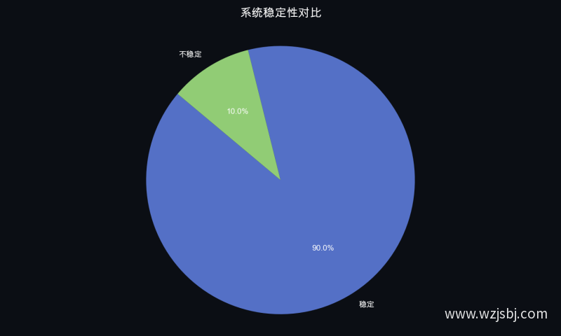 系统稳定性对比