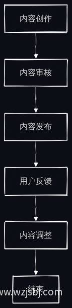 婚庆公司官网内容优化流程