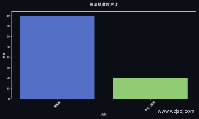 算法精准度对比