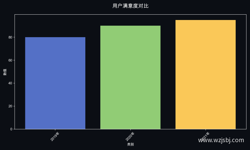 用户满意度对比