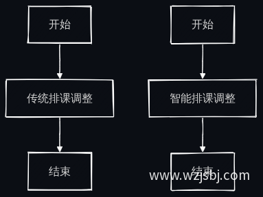 传统排课与智能排课调整流程图