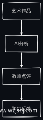 艺术点评流程图