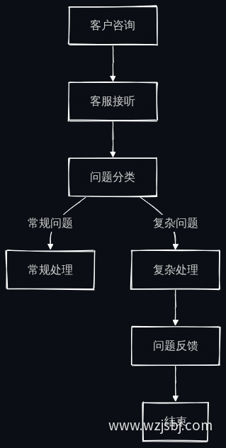 客户服务流程图