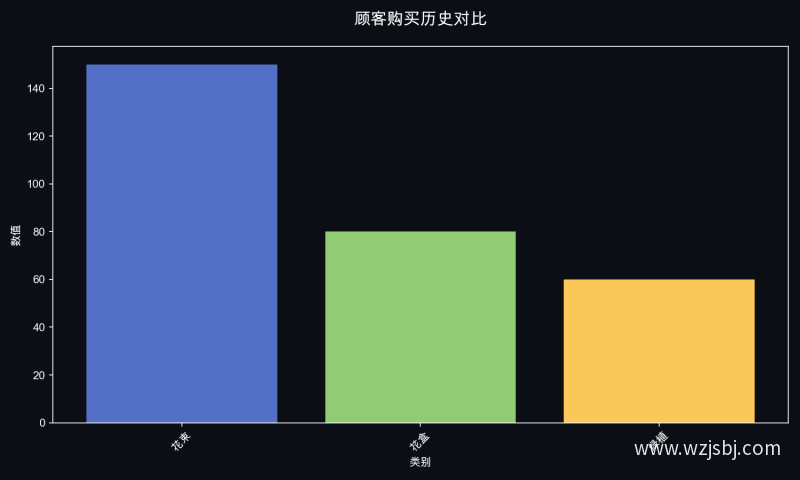顾客购买历史对比