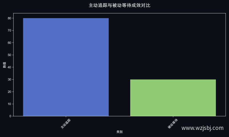 主动追踪与被动等待成效对比