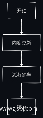 内容更新流程图