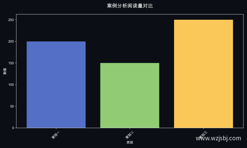 案例分析阅读量对比