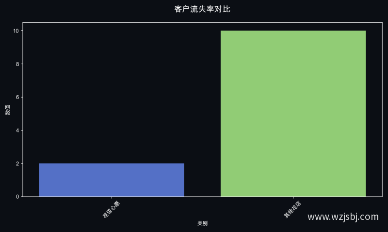 客户流失率对比