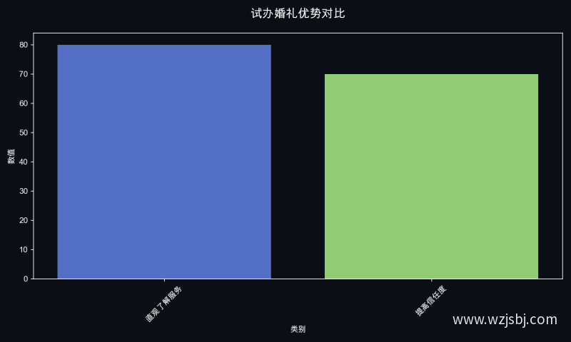 试办婚礼优势对比
