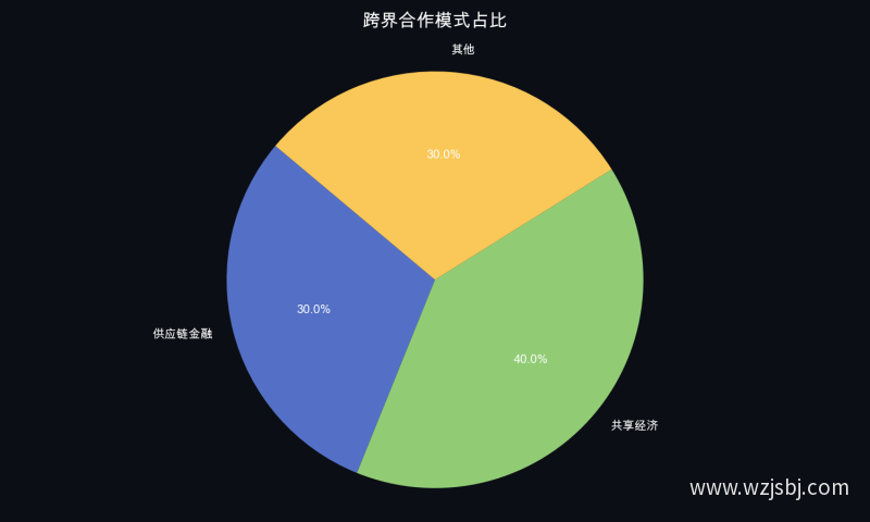 跨界合作模式占比