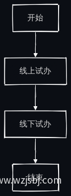 试办婚礼形式选择流程图