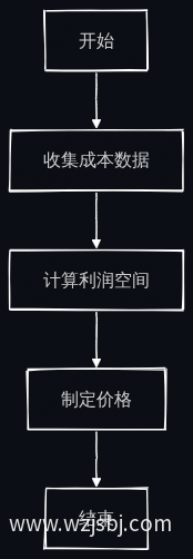 基于成本定价业务流程图